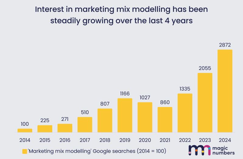Interest. in Marketing Mix Modeling