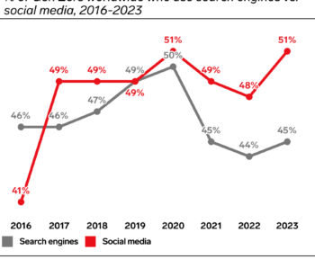 GenZ Social Media over Search Engine