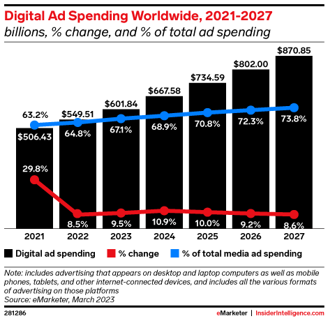 Digital ad Spending